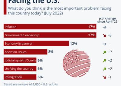 United States most important issues